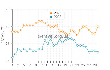 Температура воды в Тенерифе-Южный в сентябре