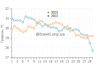 Температура воды в Тертл Бич в сентябре