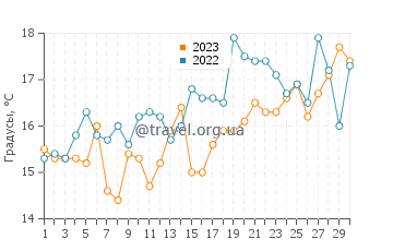 Температура воды в Тигре в сентябре