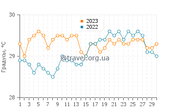 Температура воды в Тинаду в сентябре