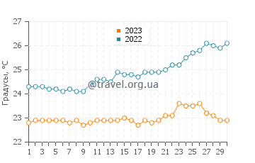 Температура воды в Тио в сентябре