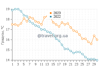 Температура воды в Тистеде в сентябре