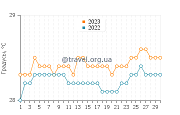 Температура воды в Тхане в сентябре