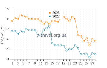 Температура воды в Тоба в сентябре