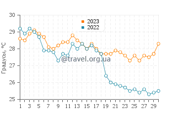 Температура воды в Тогицу в сентябре