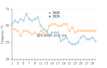 Температура воды в Токасики в сентябре