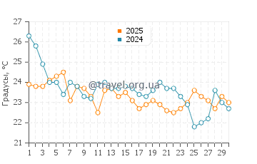 Температура воды в Томас Пойнт в сентябре
