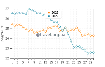 Температура воды в Торка в сентябре