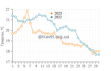 Температура воды в Торнбери в сентябре