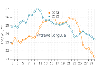 Температура воды в Торретте-Гранитоле в сентябре