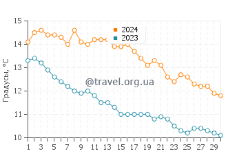 Температура воды в Торскен в сентябре