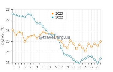 Температура воды в Тосса де Мар в сентябре