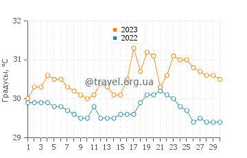 Температура воды в Травесии в сентябре