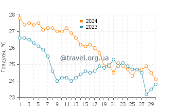 Температура воды в Трикерионе в сентябре