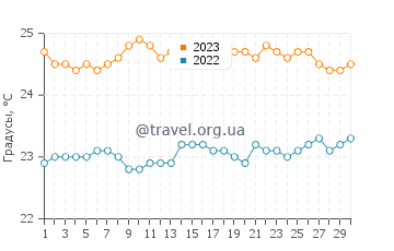 Температура воды в Тру-до-Дус в сентябре