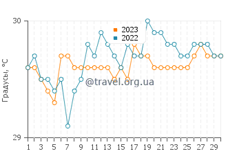 Температура воды в Тубаи в сентябре