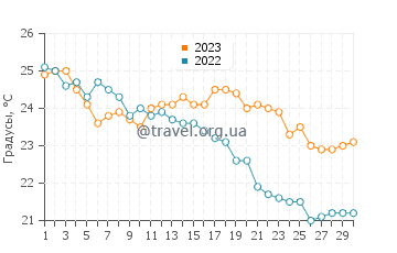 Температура воды в Тучепи в сентябре