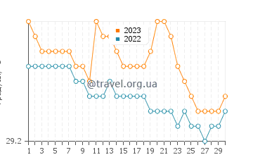 Температура воды в Тумпате в сентябре