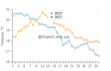 Температура воды в Уэстгейт-он-Си в сентябре