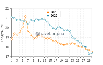 Температура воды в Уиартоне в сентябре