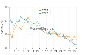 Температура воды в Уиклоу в сентябре