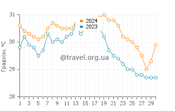 Температура воды в Уитни Бич в сентябре