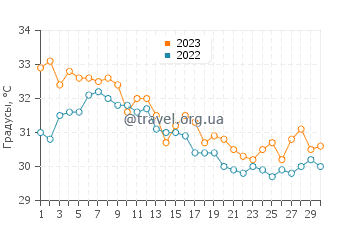 Температура воды в Умлудже в сентябре