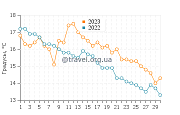 Температура воды в Вадстене в сентябре