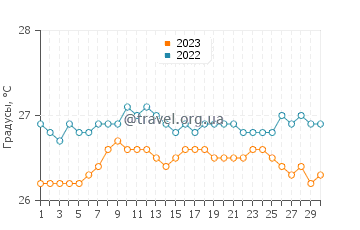 Температура воды в Ваихее-Ваиеху в сентябре
