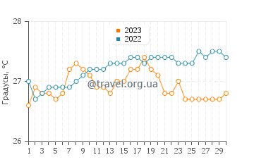 Температура воды в Ваиколоа Виллидж в сентябре