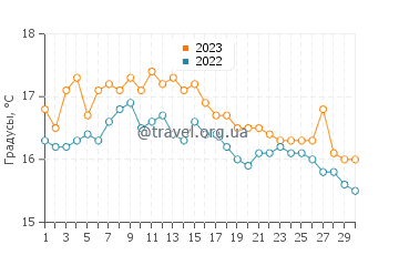 Температура воды в Вайтсендс Бей в сентябре