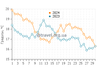 Температура воды в Вакарбулли в сентябре
