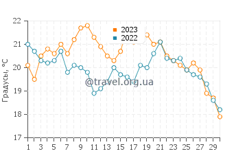 Температура воды в Вальдевакеросе в сентябре