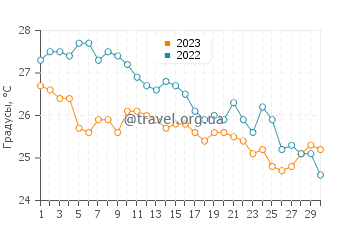 Температура воды в Валенсии в сентябре
