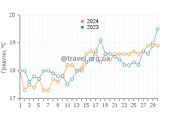 Температура воды в Вамберале в сентябре