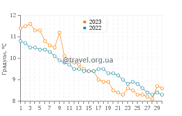 Температура воды в Варангерботн в сентябре