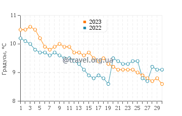 Температура воды в Варде в сентябре