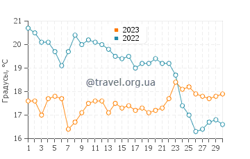 Температура воды в Вашингтон Айленд в сентябре