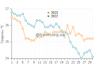 Температура воды в Василикосе в сентябре