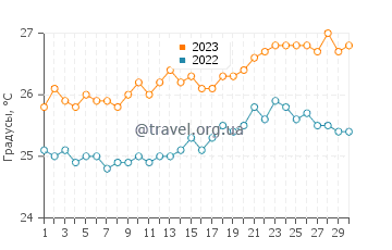 Температура воды в Ватаму в сентябре