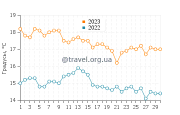 Температура воды в Вегете в сентябре