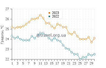 Температура воды в Вэйхае в сентябре