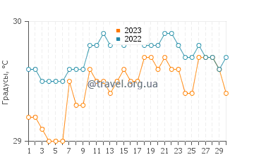 Температура воды в Вьехо Даан Бануа в сентябре