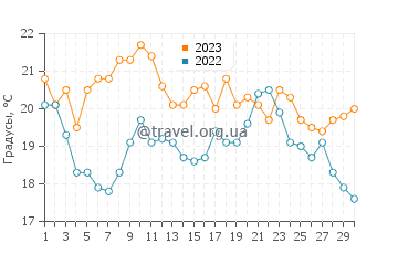 Температура воды в Гибралтаре в сентябре