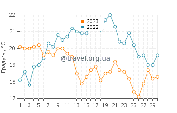 Температура воды в Вентуре в сентябре