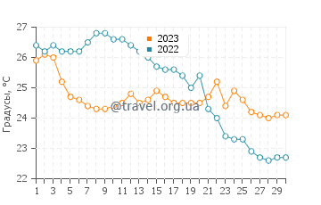 Температура воды в Виетри Сул Маре в сентябре