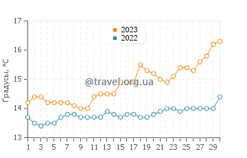 Температура воды в Виктор-Харборе в сентябре