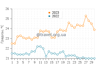 Температура воды в Вила-ду-Абрао в сентябре