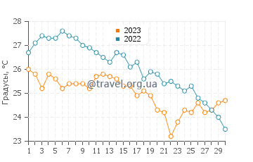 Температура воды в Виласар-де-Мар в сентябре
