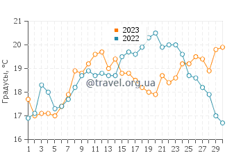 Температура воды в Вильянуэва-де-Ароса в сентябре